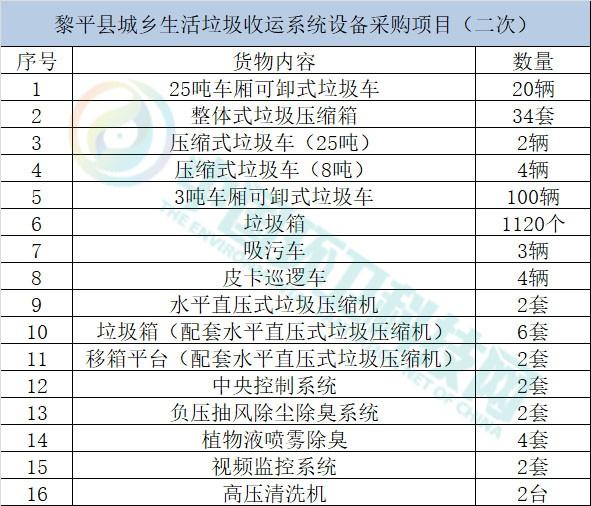 预算金额升至5300万元!贵州省黎平县环卫设备采购项目二次招标
